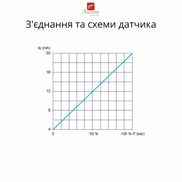 XMLK010B2C21 ДАТЧИК ТИСКУ 10 BAR 4 20MA DIN XMLK010B2C21 фото